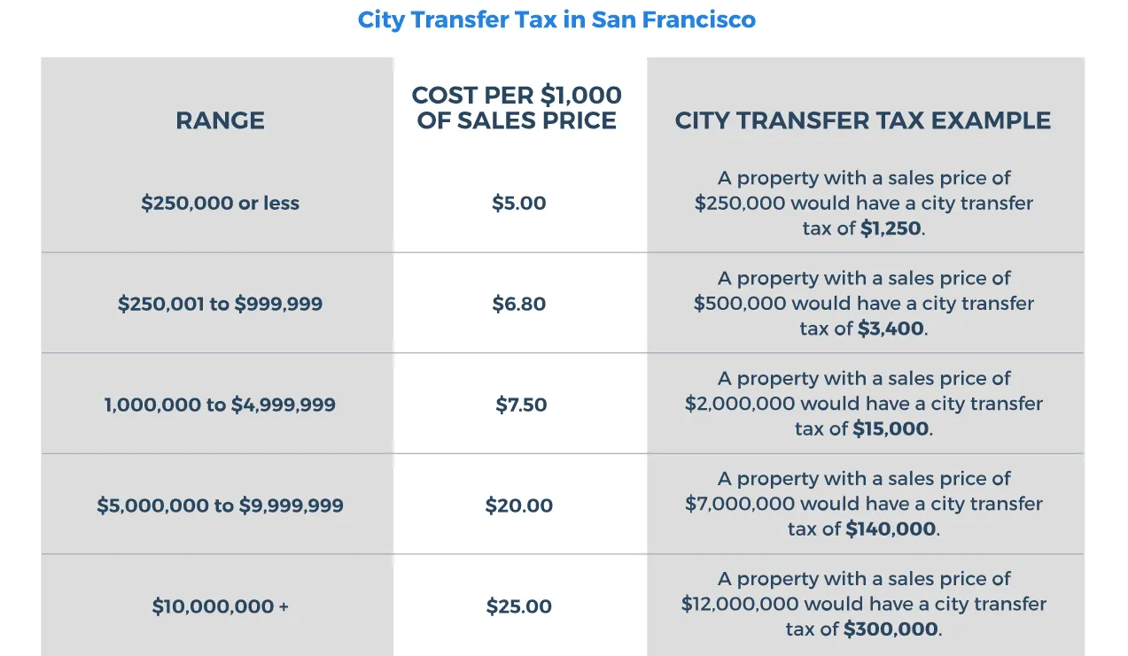 City transfer tax in San Francisco